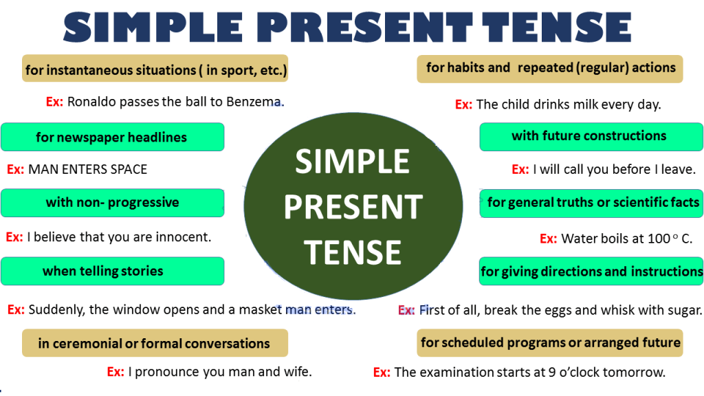 12 thì cơ bản trong tiếng anh