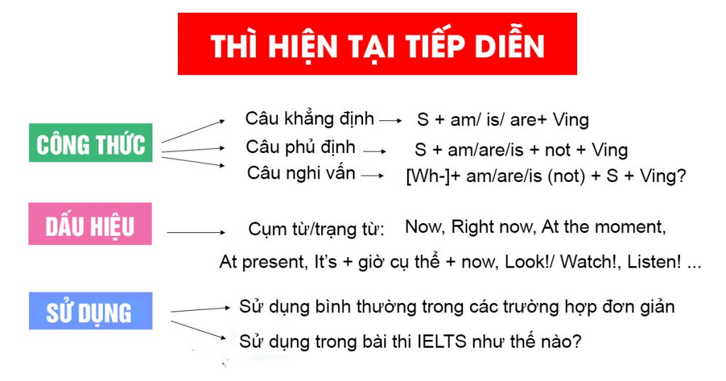 12 thì cơ bản trong tiếng anh