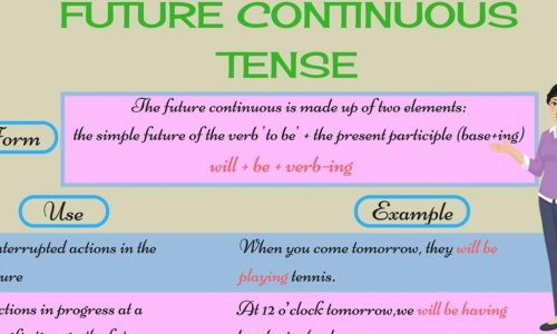 Thì tương lai tiếp diễn (Future Continuous): Kiến thức và bài tập